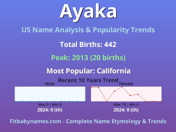 Infographic: Ayaka name meaning, origin, and popularity trends in the United States (US baby name analysis chart)