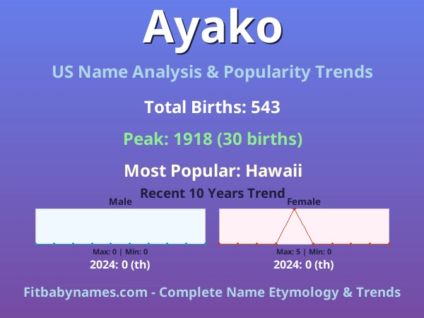 Infographic: Ayako name meaning, origin, and popularity trends in the United States (US baby name analysis chart)