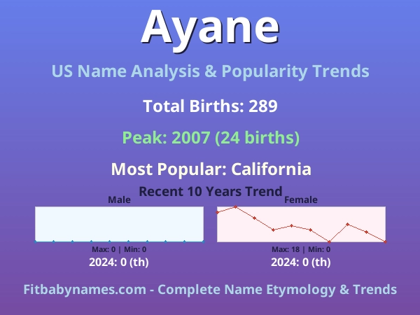 Infographic: Ayane name meaning, origin, and popularity trends in the United States (US baby name analysis chart)