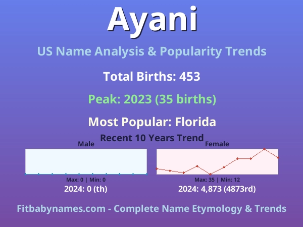 Infographic: Ayani name meaning, origin, and popularity trends in the United States (US baby name analysis chart)