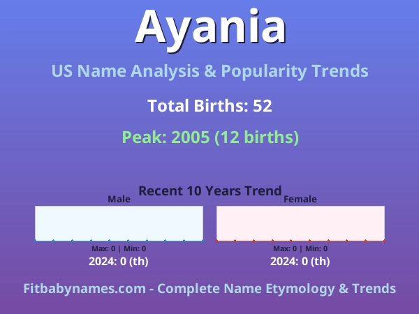 Infographic: Ayania name meaning, origin, and popularity trends in the United States (US baby name analysis chart)