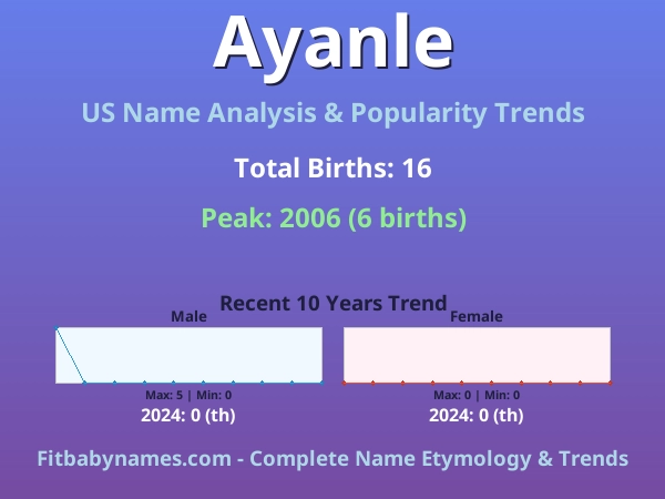 Infographic: Ayanle name meaning, origin, and popularity trends in the United States (US baby name analysis chart)