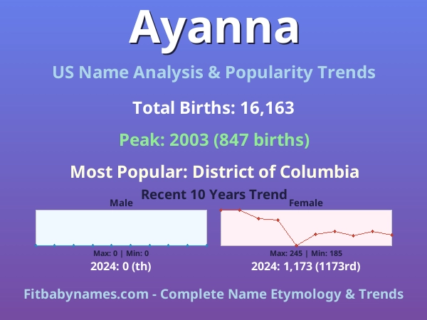 Infographic: Ayanna name meaning, origin, and popularity trends in the United States (US baby name analysis chart)