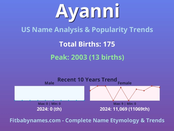Infographic: Ayanni name meaning, origin, and popularity trends in the United States (US baby name analysis chart)