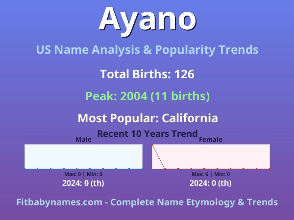 Infographic: Ayano name meaning, origin, and popularity trends in the United States (US baby name analysis chart)