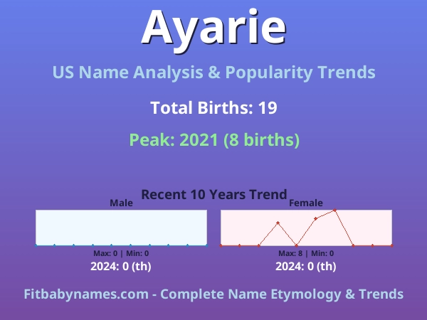 Infographic: Ayarie name meaning, origin, and popularity trends in the United States (US baby name analysis chart)