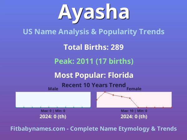 Infographic: Ayasha name meaning, origin, and popularity trends in the United States (US baby name analysis chart)