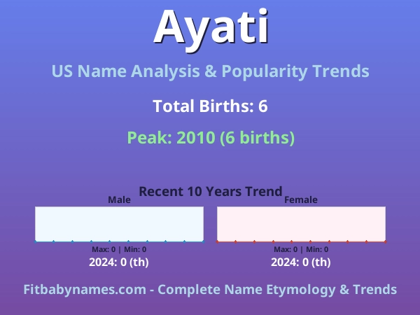 Infographic: Ayati name meaning, origin, and popularity trends in the United States (US baby name analysis chart)