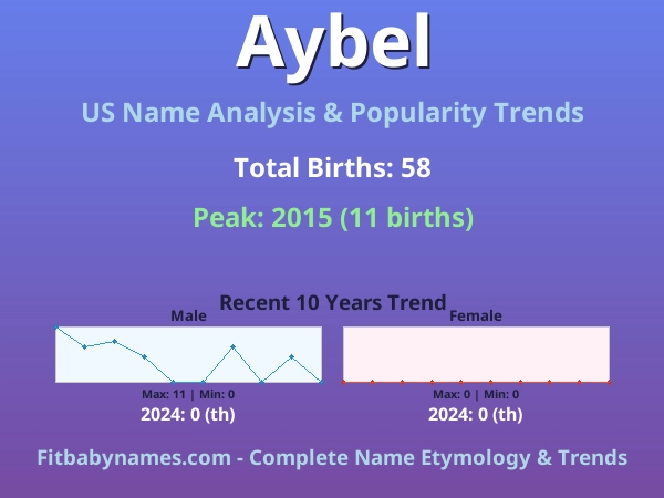 Infographic: Aybel name meaning, origin, and popularity trends in the United States (US baby name analysis chart)