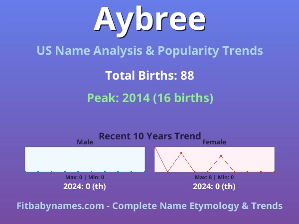 Infographic: Aybree name meaning, origin, and popularity trends in the United States (US baby name analysis chart)