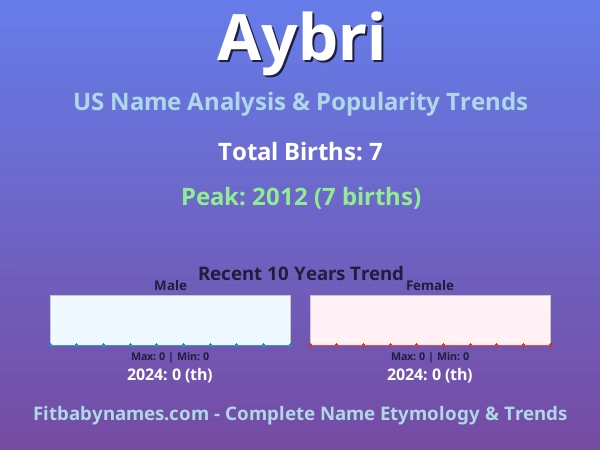 Infographic: Aybri name meaning, origin, and popularity trends in the United States (US baby name analysis chart)