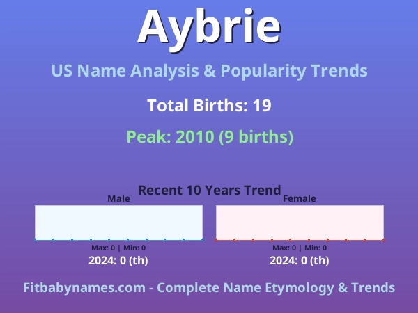 Infographic: Aybrie name meaning, origin, and popularity trends in the United States (US baby name analysis chart)