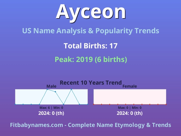 Infographic: Ayceon name meaning, origin, and popularity trends in the United States (US baby name analysis chart)