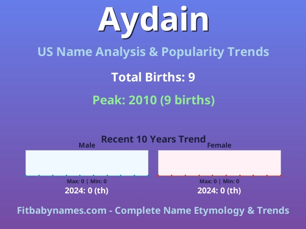 Infographic: Aydain name meaning, origin, and popularity trends in the United States (US baby name analysis chart)