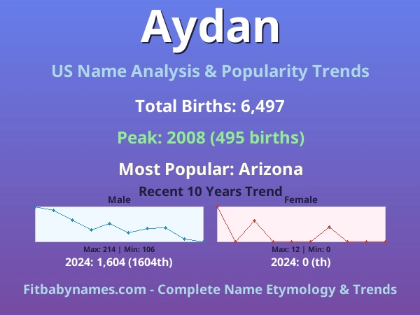 Infographic: Aydan name meaning, origin, and popularity trends in the United States (US baby name analysis chart)