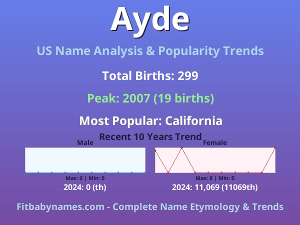 Infographic: Ayde name meaning, origin, and popularity trends in the United States (US baby name analysis chart)