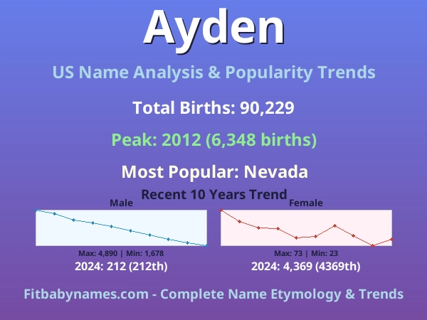 Infographic: Ayden name meaning, origin, and popularity trends in the United States (US baby name analysis chart)
