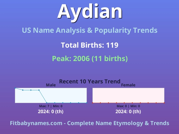 Infographic: Aydian name meaning, origin, and popularity trends in the United States (US baby name analysis chart)