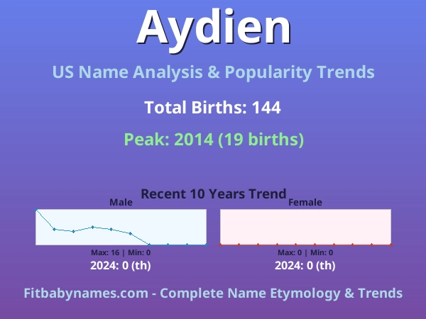 Infographic: Aydien name meaning, origin, and popularity trends in the United States (US baby name analysis chart)