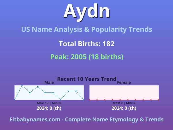 Infographic: Aydn name meaning, origin, and popularity trends in the United States (US baby name analysis chart)