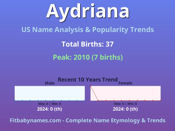 Infographic: Aydriana name meaning, origin, and popularity trends in the United States (US baby name analysis chart)