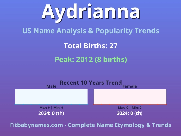 Infographic: Aydrianna name meaning, origin, and popularity trends in the United States (US baby name analysis chart)