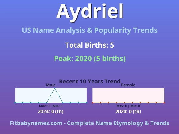 Infographic: Aydriel name meaning, origin, and popularity trends in the United States (US baby name analysis chart)