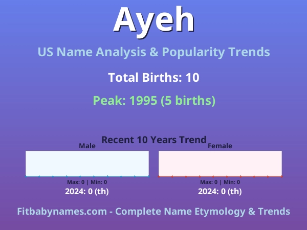 Infographic: Ayeh name meaning, origin, and popularity trends in the United States (US baby name analysis chart)