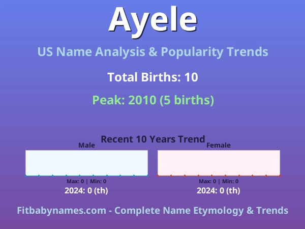 Infographic: Ayele name meaning, origin, and popularity trends in the United States (US baby name analysis chart)