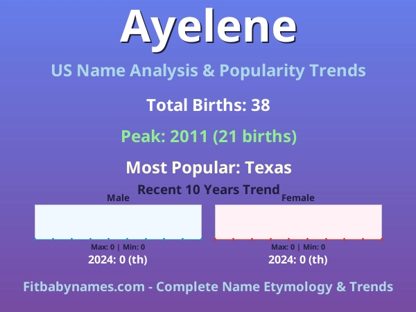 Infographic: Ayelene name meaning, origin, and popularity trends in the United States (US baby name analysis chart)