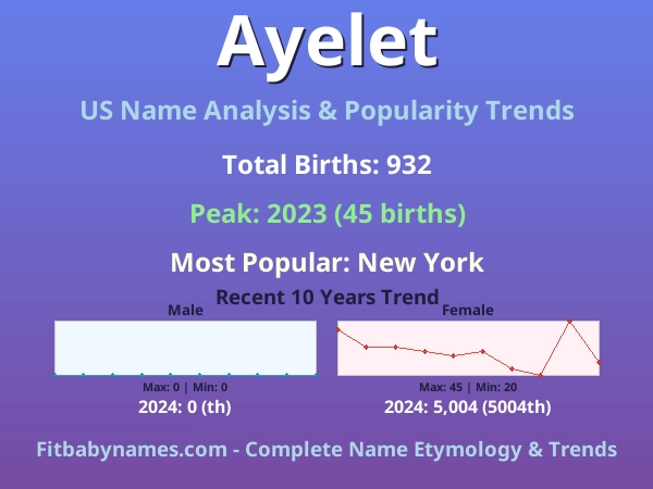 Infographic: Ayelet name meaning, origin, and popularity trends in the United States (US baby name analysis chart)