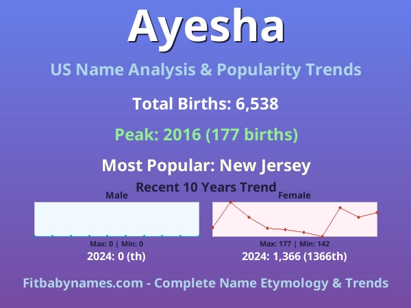 Infographic: Ayesha name meaning, origin, and popularity trends in the United States (US baby name analysis chart)