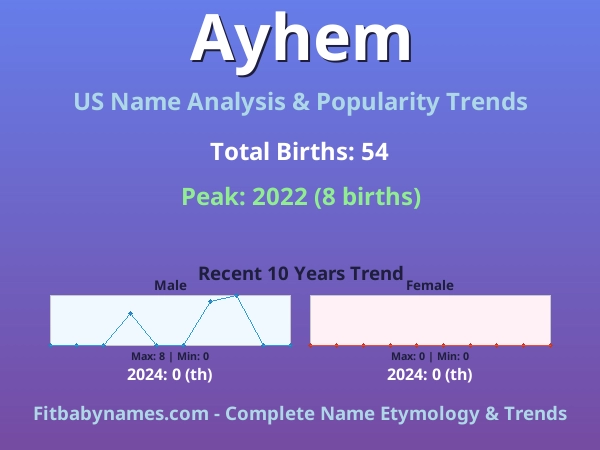 Infographic: Ayhem name meaning, origin, and popularity trends in the United States (US baby name analysis chart)