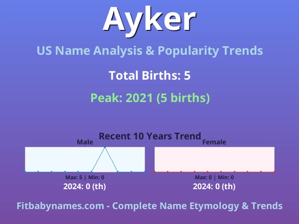 Infographic: Ayker name meaning, origin, and popularity trends in the United States (US baby name analysis chart)