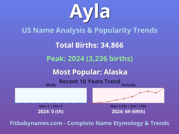 Infographic: Ayla name meaning, origin, and popularity trends in the United States (US baby name analysis chart)
