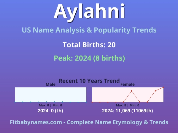 Infographic: Aylahni name meaning, origin, and popularity trends in the United States (US baby name analysis chart)