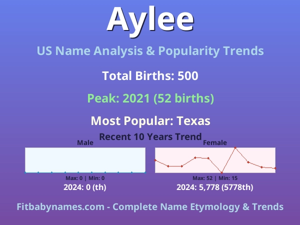 Infographic: Aylee name meaning, origin, and popularity trends in the United States (US baby name analysis chart)