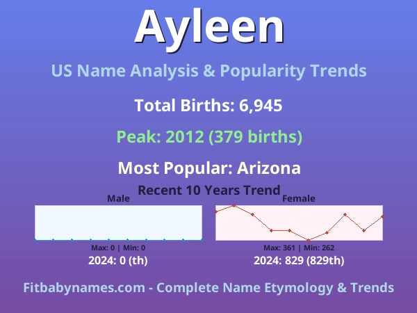 Infographic: Ayleen name meaning, origin, and popularity trends in the United States (US baby name analysis chart)