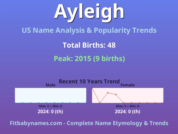 Infographic: Ayleigh name meaning, origin, and popularity trends in the United States (US baby name analysis chart)