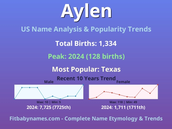 Infographic: Aylen name meaning, origin, and popularity trends in the United States (US baby name analysis chart)