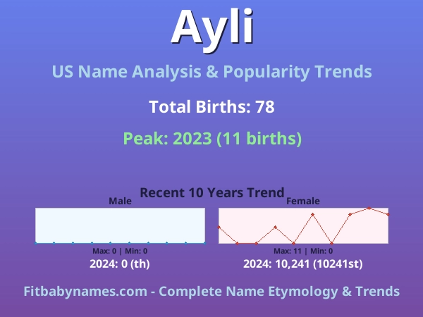Infographic: Ayli name meaning, origin, and popularity trends in the United States (US baby name analysis chart)