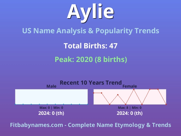 Infographic: Aylie name meaning, origin, and popularity trends in the United States (US baby name analysis chart)