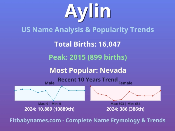 Infographic: Aylin name meaning, origin, and popularity trends in the United States (US baby name analysis chart)