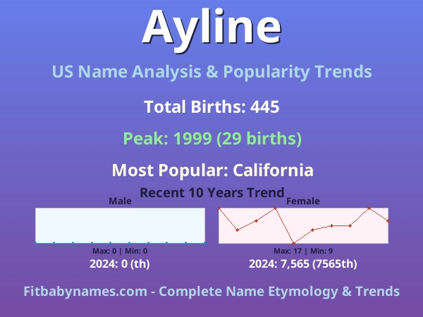 Infographic: Ayline name meaning, origin, and popularity trends in the United States (US baby name analysis chart)