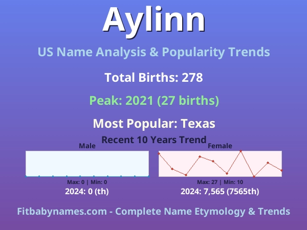 Infographic: Aylinn name meaning, origin, and popularity trends in the United States (US baby name analysis chart)