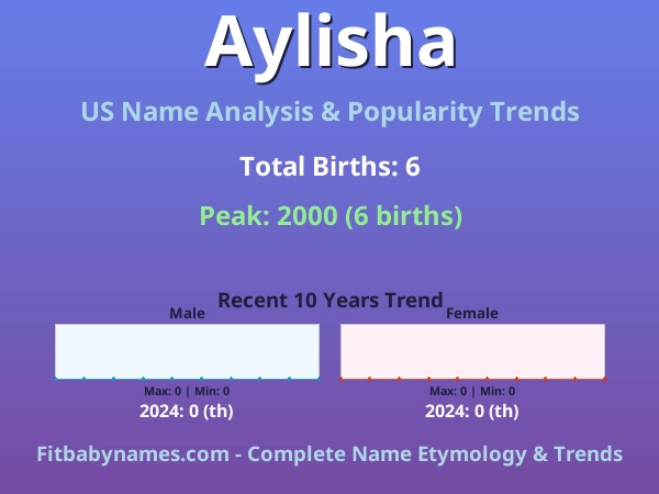 Infographic: Aylisha name meaning, origin, and popularity trends in the United States (US baby name analysis chart)