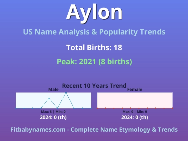 Infographic: Aylon name meaning, origin, and popularity trends in the United States (US baby name analysis chart)
