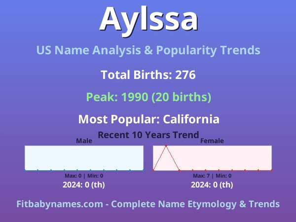 Infographic: Aylssa name meaning, origin, and popularity trends in the United States (US baby name analysis chart)