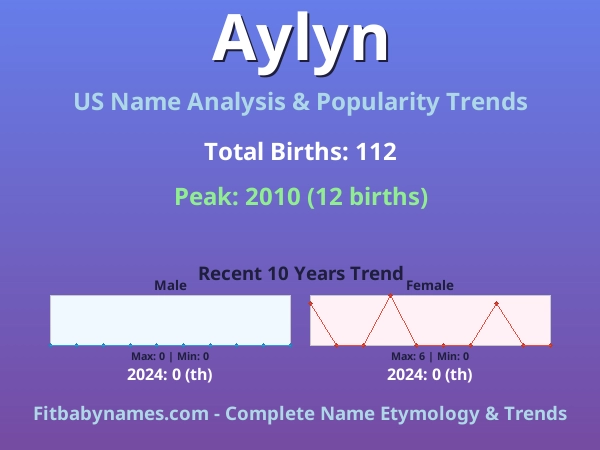Infographic: Aylyn name meaning, origin, and popularity trends in the United States (US baby name analysis chart)