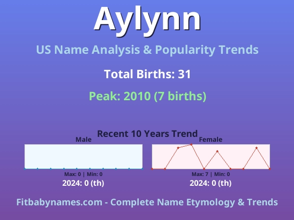 Infographic: Aylynn name meaning, origin, and popularity trends in the United States (US baby name analysis chart)